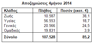 INTERAMERICAN: Αποζημιώσεις τετραμήνου 2014 INTERAMERICAN: Αποζημιώσεις τετραμήνου 2014