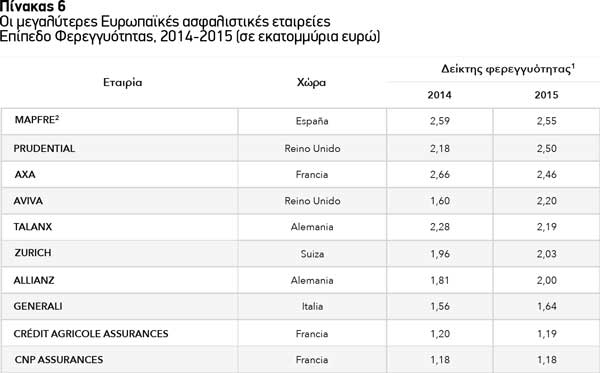 Οι μεγαλύτερες Ευρωπαϊκές ασφαλιστικές εταιρείες Επίπεδο Φερεγγυότητας, 2014-2015 (σε εκατομμύρια ευρώ)