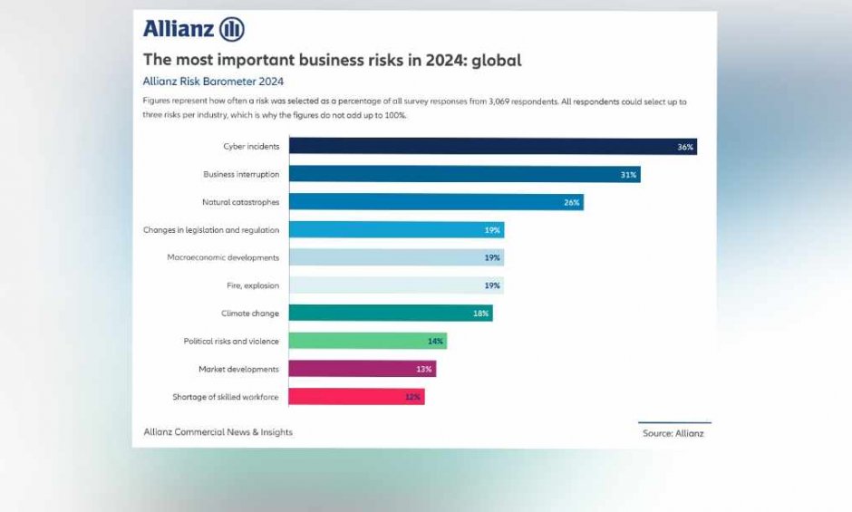 Allianz Risk Barometer: Πιθανά συμβάντα στον κυβερνοχώρο αποτελούν τον κορυφαίο κίνδυνο για τις επιχειρήσεις σε παγκόσμιο επίπεδο το 2024!