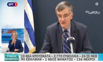 Κορονοϊός: 10 νέα κρούσματα και 2770 συνολικά - Στους 156 οι νεκροί