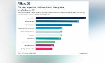 Allianz Risk Barometer: Πιθανά συμβάντα στον κυβερνοχώρο αποτελούν τον κορυφαίο κίνδυνο για τις επιχειρήσεις σε παγκόσμιο επίπεδο το 2024!