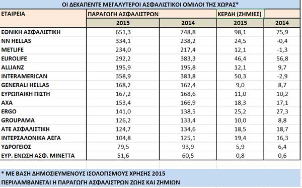 OI ΔΕΚΑΠΕΝΤΕ ΜΕΓΑΛΥΤΕΡΟΙ ΑΣΦΑΛΙΣΤΙΚΟΙ ΟΜΙΛΟΙ ΤΗΣ ΧΩΡΑΣ