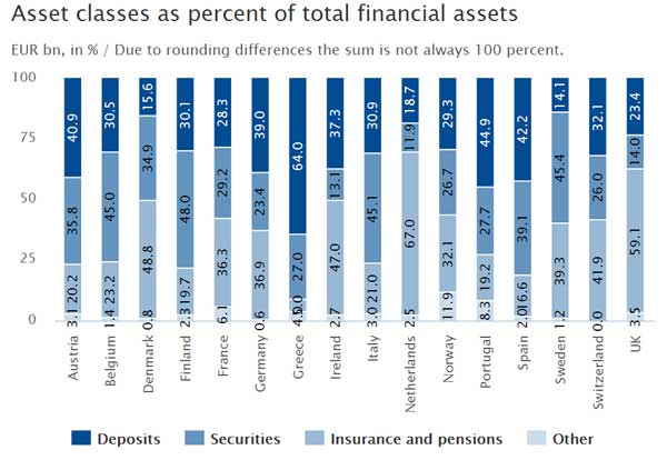 Asset classes as percent of total financial assets - Regional comparison 2015
