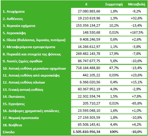 Παραγωγή από πρωτασφαλίσεις κατά Ζημιών εννεαμήνου 2014