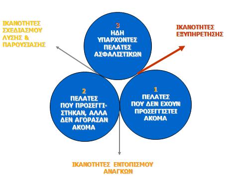 Eφαπτόμενοι κύκλοι πελατών