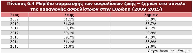 Μερίδιο συμμετοχής των ασφαλίσεων ζωής – ζημιών στο σύνολο της παραγωγής ασφαλίστρων στην Ευρώπη (2009-2015)