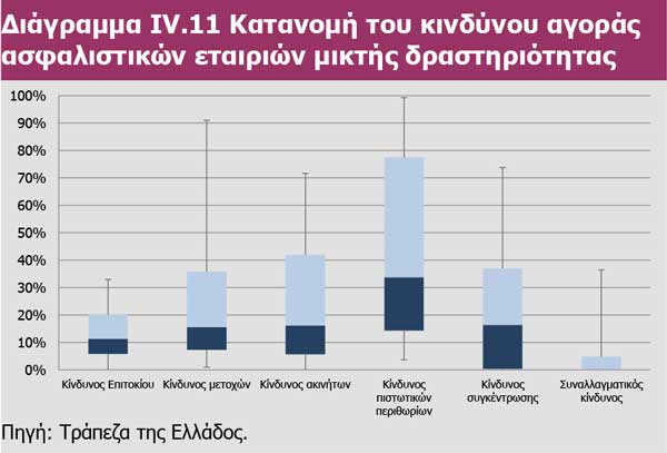 Διάγραμμα IV.11 Κατανομή του κινδύνου αγοράς ασφαλιστικών εταιριών μικτής δραστηριότητας