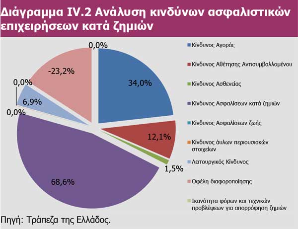 Διάγραμμα IV.2 Ανάλυση κινδύνων ασφαλιστικών επιχειρήσεων κατά ζημιών