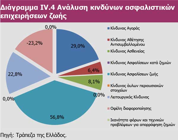 Διάγραμμα IV.4 Ανάλυση κινδύνων ασφαλιστικών επιχειρήσεων ζωής