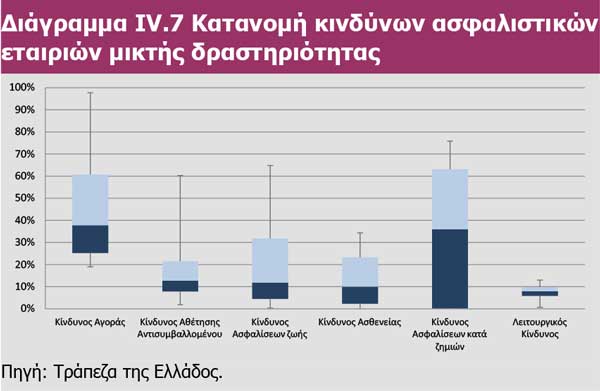 Διάγραμμα IV.7 Κατανομή κινδύνων ασφαλιστικών εταιριών μικτής δραστηριότητας