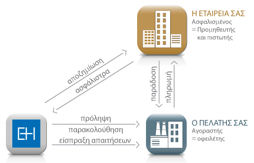 ​​Η Euler Hermes στην Ελλάδα και η Ασφάλιση Πιστώσεων