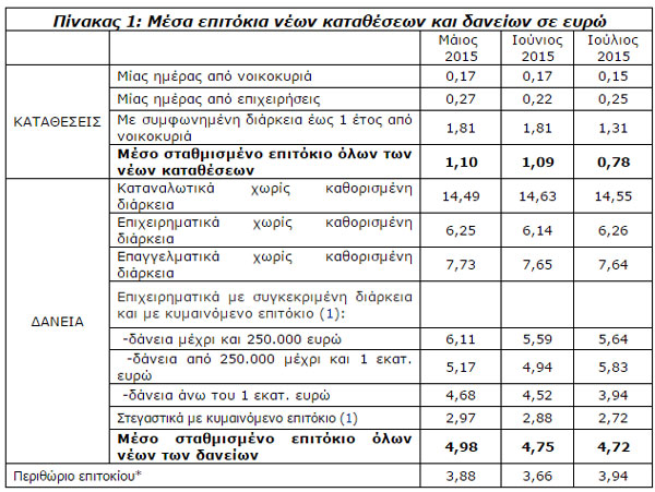 Μέσα επιτόκια νέων καταθέσεων και δανείων σε ευρώ