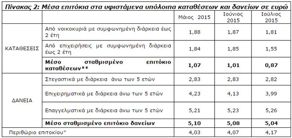 Μέσα επιτόκια στα υφιστάμενα υπόλοιπα καταθέσεων και δανείων σε ευρώ