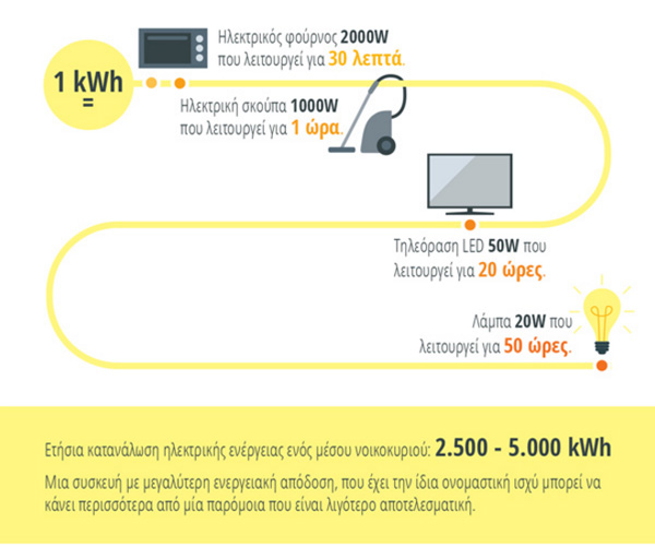 Γράφημα: Κατανάλωση ενέργειας - πόσο κοστίζει η κιλοβατώρα;