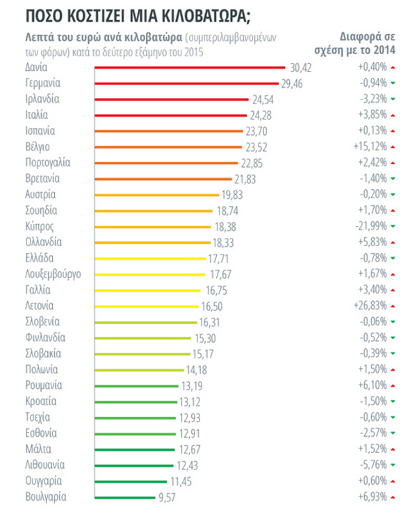 Γράφημα: Κατανάλωση ενέργειας - πόσο κοστίζει η κιλοβατώρα;