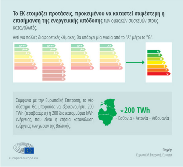 Γράφημα: Κατανάλωση ενέργειας - πόσο κοστίζει η κιλοβατώρα;