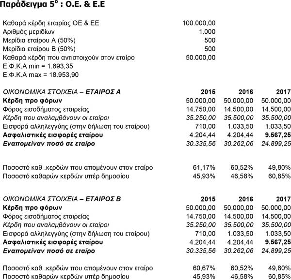 Παράδειγμα 5ο : Ο.Ε. & Ε.Ε