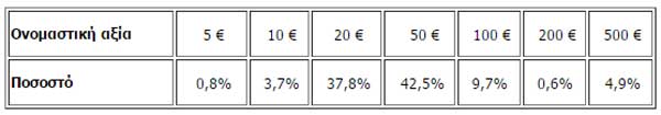 Πλαστά τραπεζογραμμάτια 