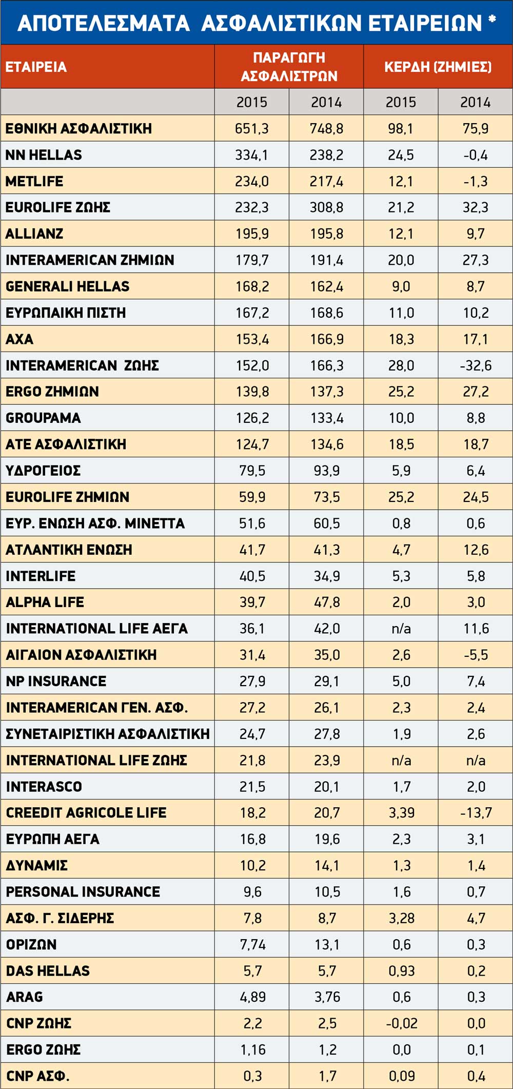 ΑΠΟΤΕΛΕΣΜΑΤΑ ΑΣΦΑΛΙΣΤΙΚΩΝ ΕΤΑΙΡΕΙΩΝ