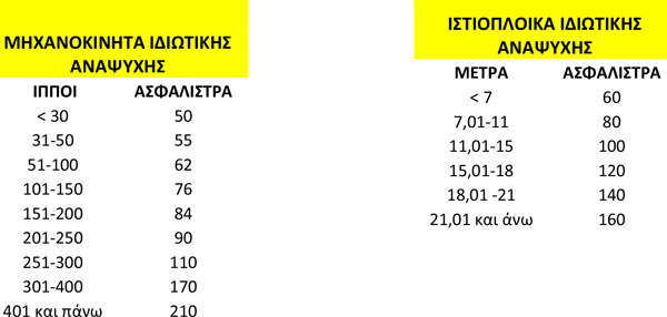 Τιμολόγιο Αστικής Ευθύνης σκαφών αναψυχής