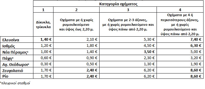 Αναπροσαρμογή των διοδίων της Ολυμπίας Οδού