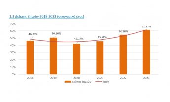 ΕΑΕΕ: Εκτόξευση του δείκτη ζημιών, αύξηση των ασφαλιμένων αυτοκινήτων