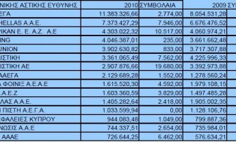 Ανοδικά ο κλάδος της γενικής αστικής ευθύνης